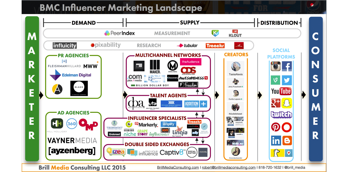 Influencer Marketing Ecosystem Updates