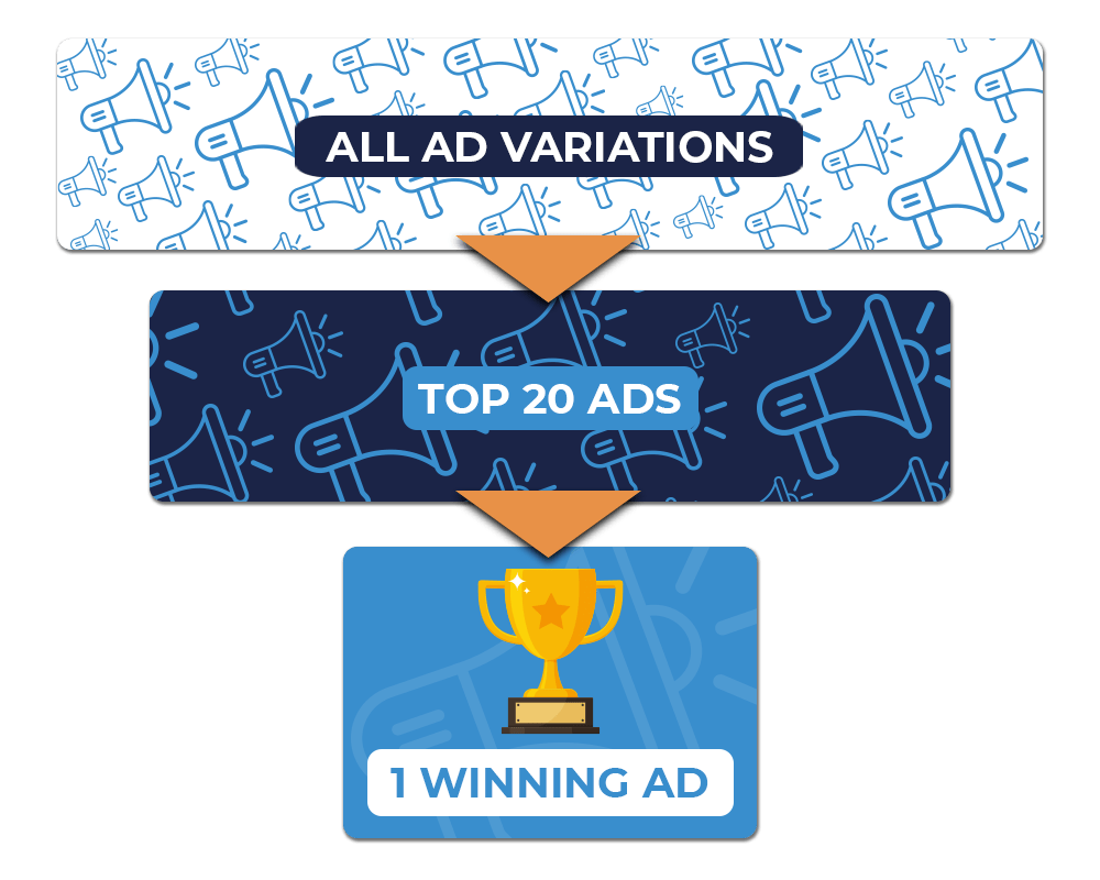 Creative testing ads